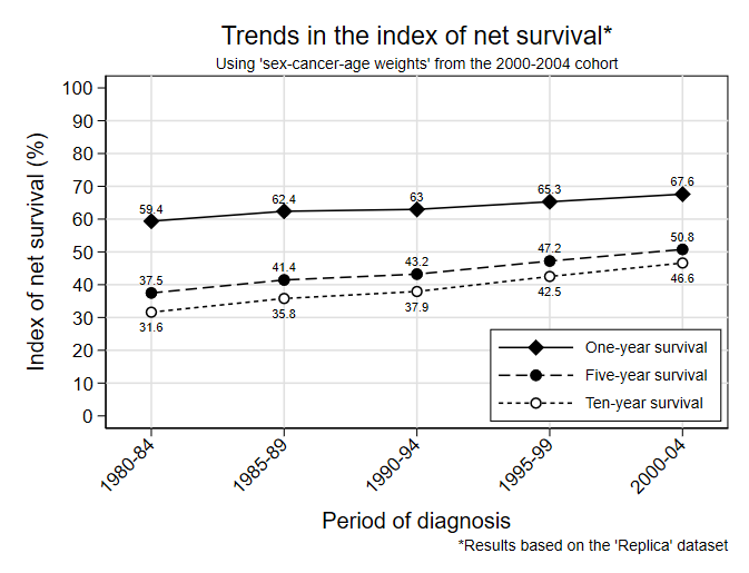 A figure from the paper showing estimated trends in net survival.